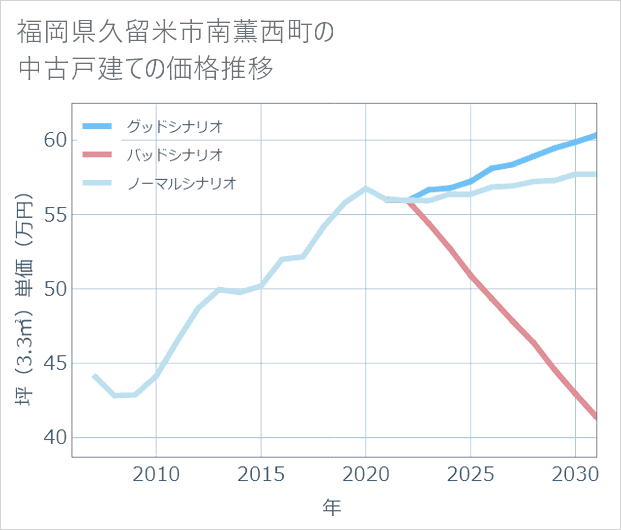 福岡県久留米市南薫西町の中古戸建て価格推移