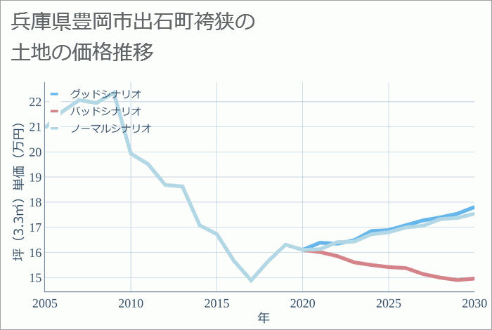 兵庫県豊岡市出石町袴狭の土地価格推移