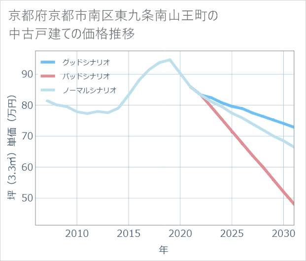京都府京都市南区東九条南山王町の中古戸建て価格推移