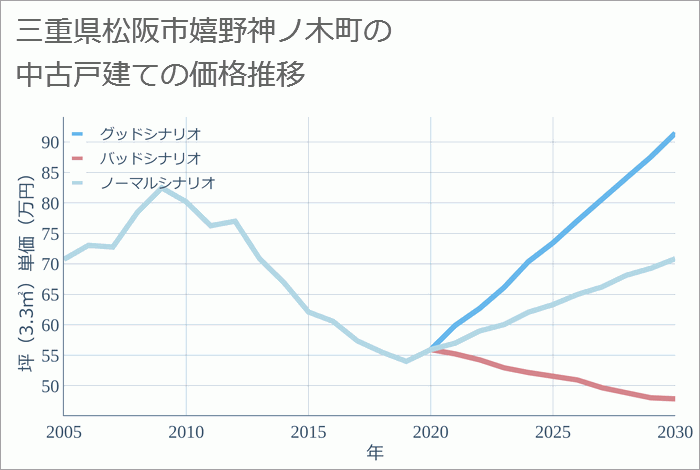 三重県松阪市嬉野神ノ木町の中古戸建て価格推移