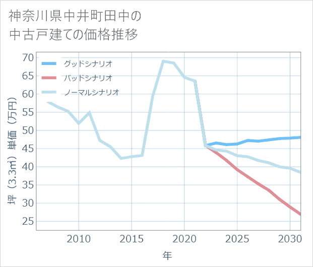 神奈川県中井町田中の中古戸建て価格推移