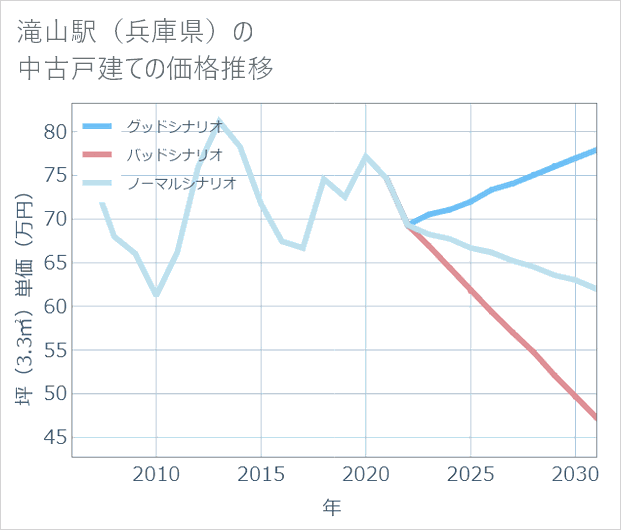 滝山駅(兵庫県)の中古戸建て価格推移