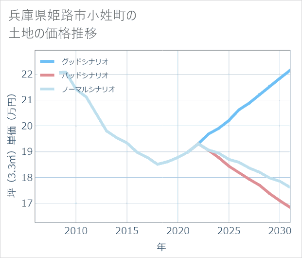 兵庫県姫路市小姓町の土地価格推移