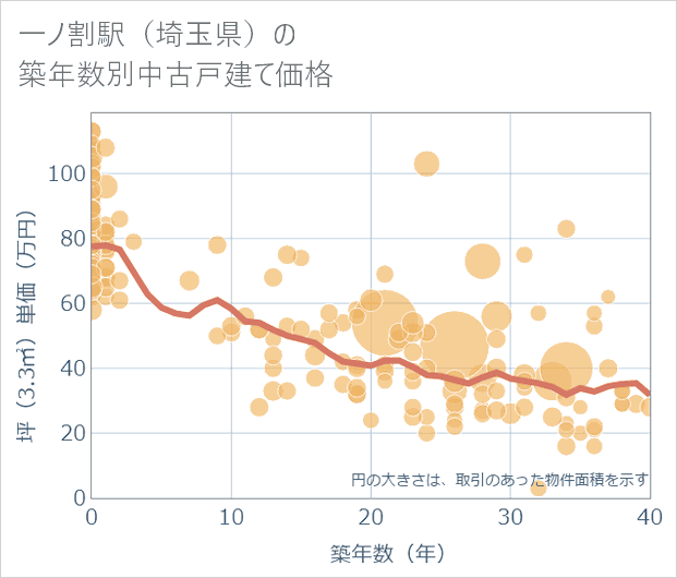 一ノ割駅(埼玉県)の築年数別の中古戸建て坪単価