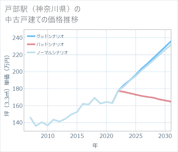 戸部駅(神奈川県)の中古戸建て価格推移