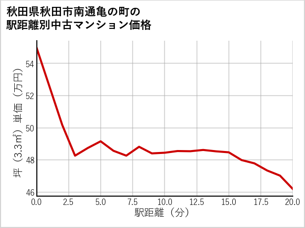 秋田県秋田市南通亀の町の徒歩距離別の中古マンション坪単価