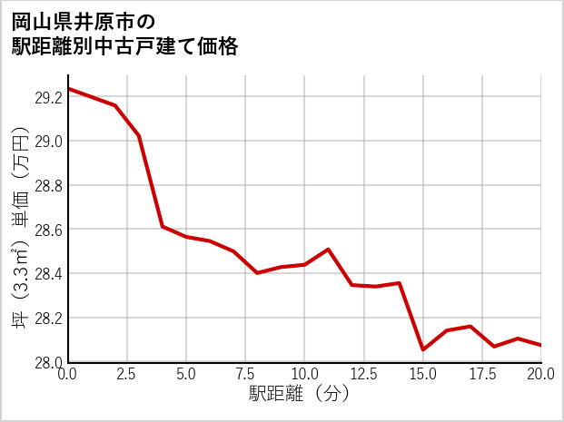 岡山県井原市の徒歩距離別の中古戸建て坪単価
