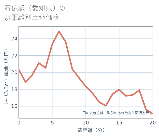 石仏駅(愛知県)の徒歩距離別の土地坪単価