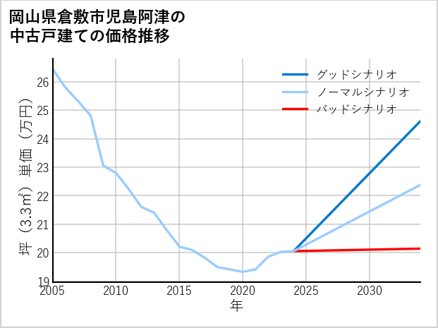 岡山県倉敷市児島阿津の中古戸建て価格推移