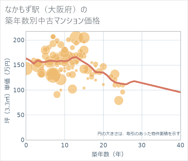 なかもず駅(大阪府)の築年数別の中古マンション坪単価