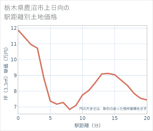 栃木県鹿沼市上日向の徒歩距離別の土地坪単価
