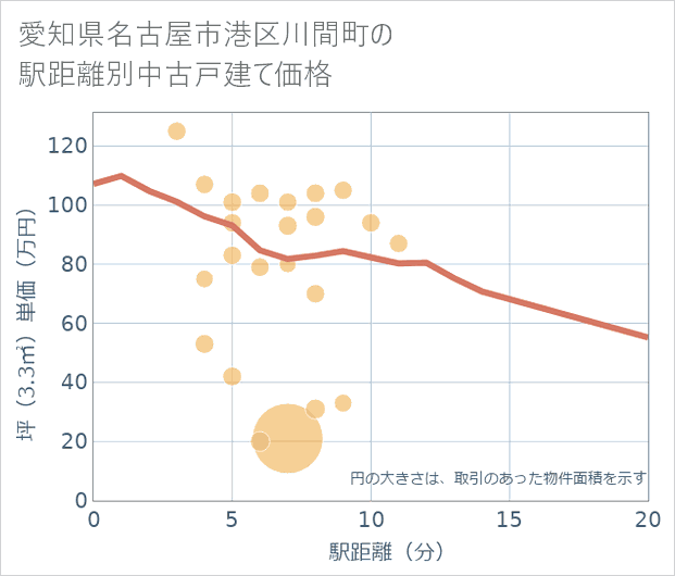愛知県名古屋市港区川間町の徒歩距離別の中古戸建て坪単価