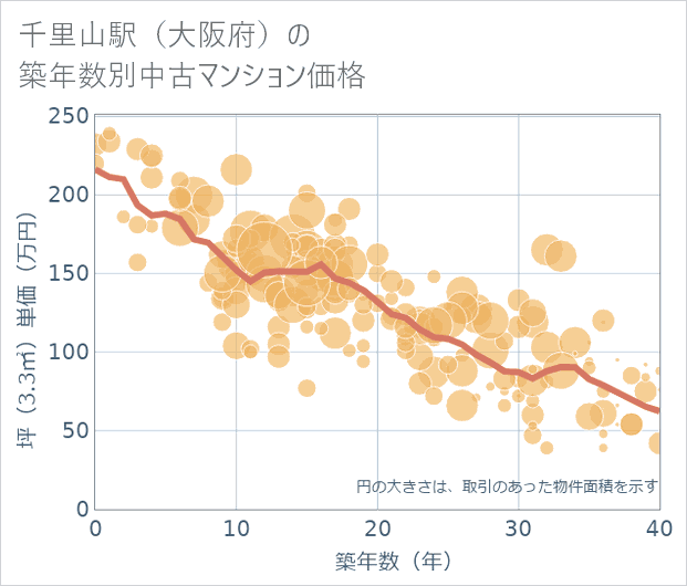 千里山駅(大阪府)の築年数別の中古マンション坪単価