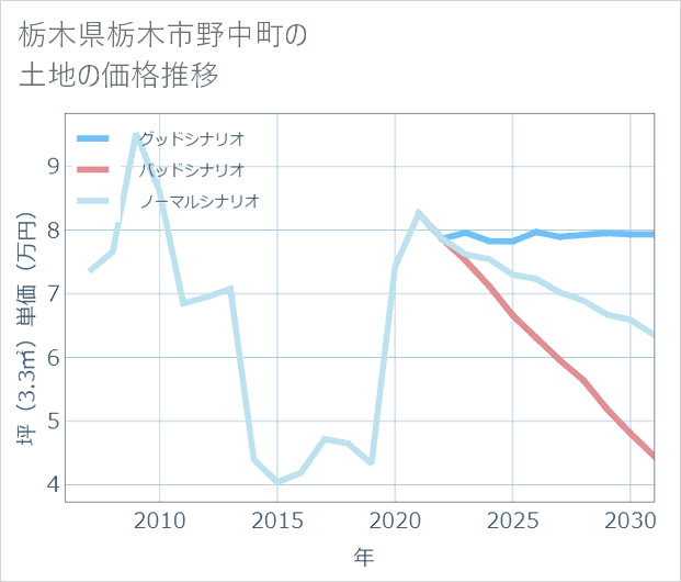 栃木県栃木市野中町の土地価格推移