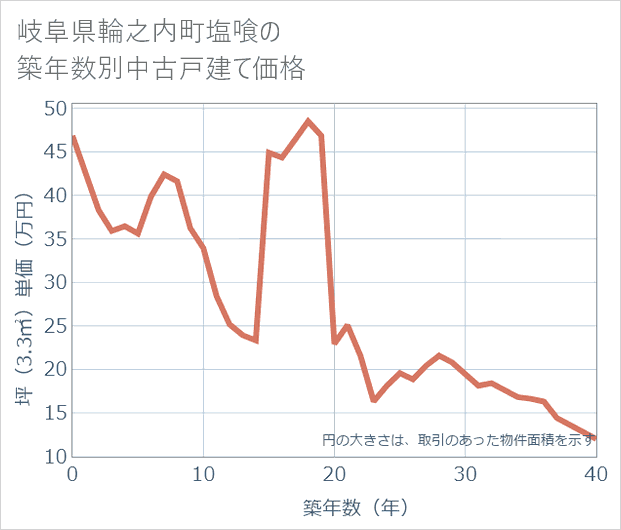 岐阜県輪之内町塩喰の築年数別の中古戸建て坪単価