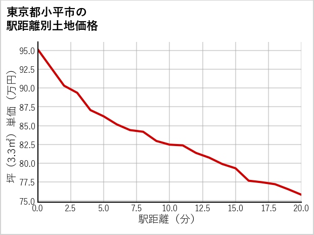 東京都小平市の徒歩距離別の土地坪単価