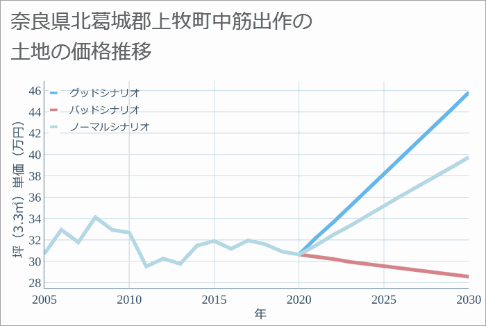 奈良県北葛城郡上牧町中筋出作の土地価格推移