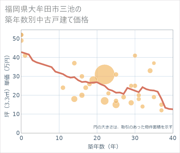 福岡県大牟田市三池の築年数別の中古戸建て坪単価
