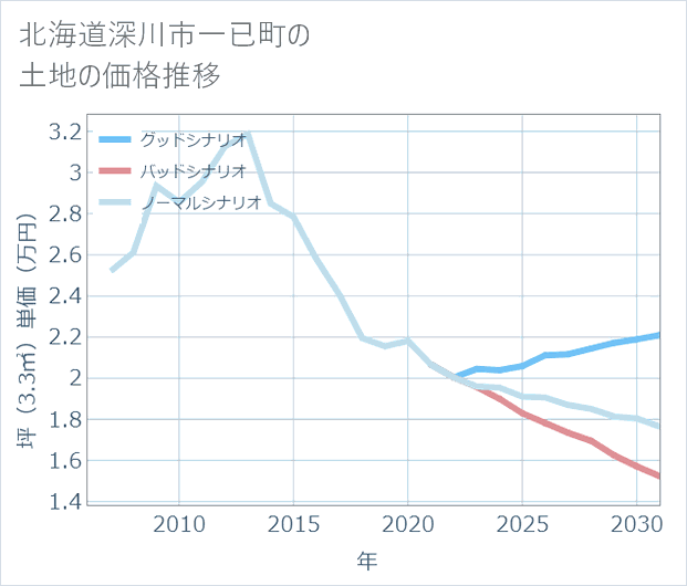 北海道深川市一已町の土地価格推移