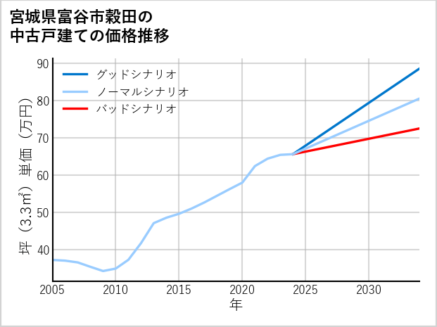 宮城県富谷市穀田の中古戸建て価格推移