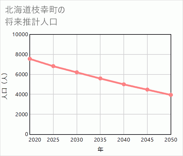 枝幸町の将来推計人口