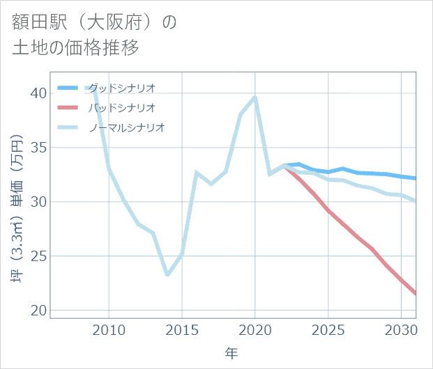 額田駅(大阪府)の土地価格推移