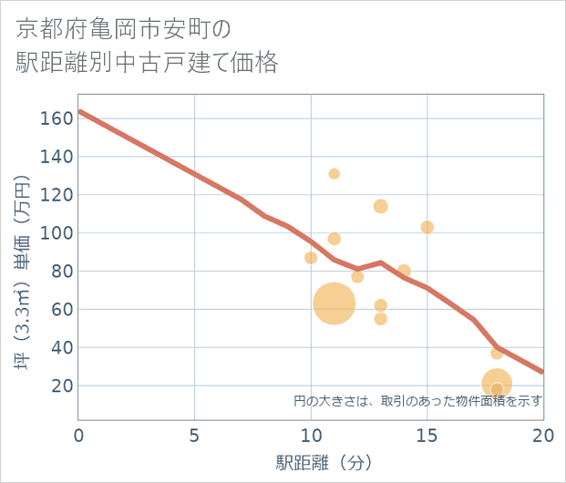 京都府亀岡市安町の徒歩距離別の中古戸建て坪単価