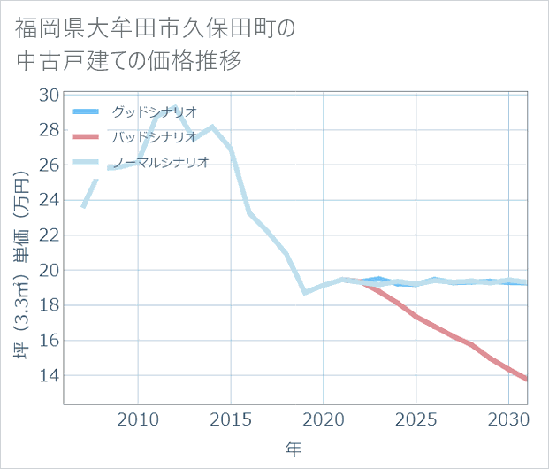 福岡県大牟田市久保田町の中古戸建て価格推移