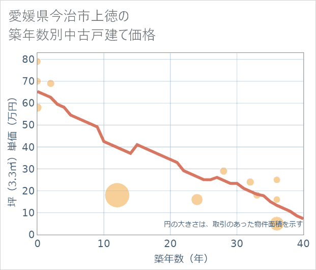 愛媛県今治市上徳の築年数別の中古戸建て坪単価