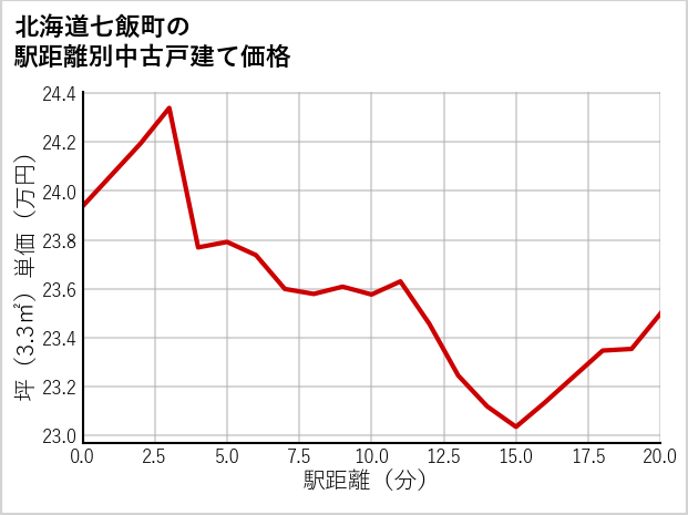 北海道七飯町の徒歩距離別の中古戸建て坪単価