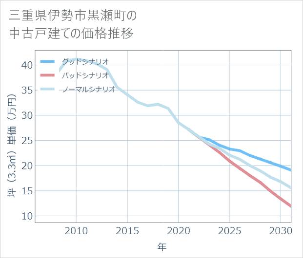 三重県伊勢市黒瀬町の中古戸建て価格推移