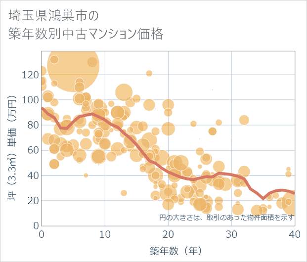 埼玉県鴻巣市の築年数別の中古マンション坪単価