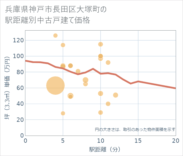 兵庫県神戸市長田区大塚町の徒歩距離別の中古戸建て坪単価