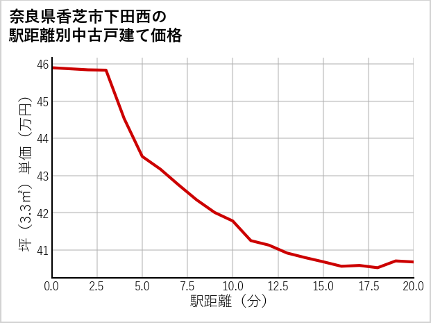奈良県香芝市下田西の徒歩距離別の中古戸建て坪単価