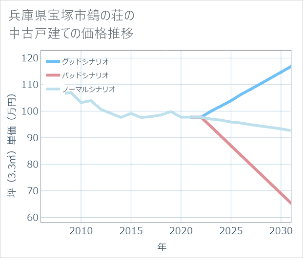 兵庫県宝塚市鶴の荘の中古戸建て価格推移