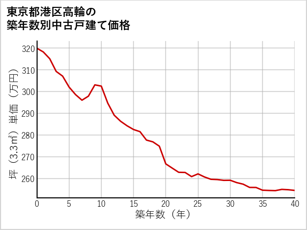 東京都港区高輪の築年数別の中古戸建て坪単価