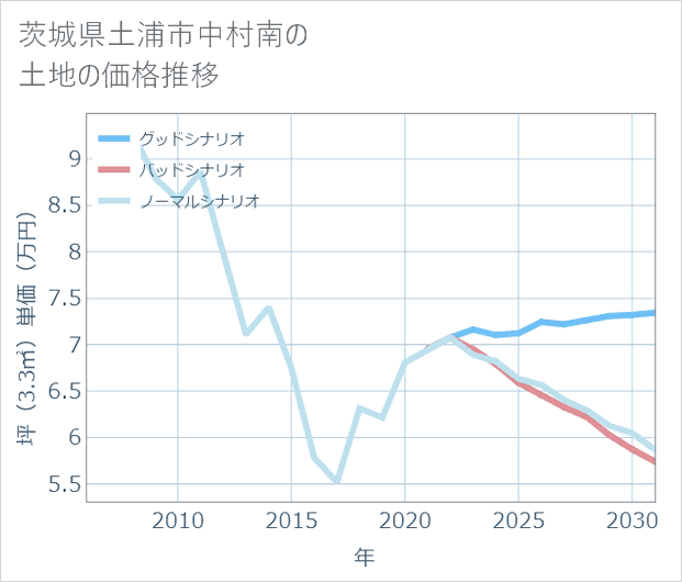 茨城県土浦市中村南の土地価格推移