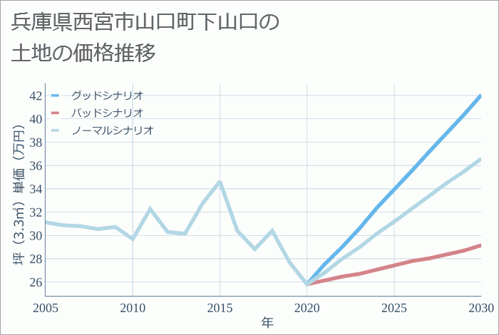 兵庫県西宮市山口町下山口の土地価格推移