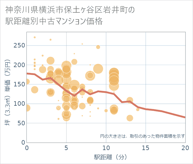 神奈川県横浜市保土ケ谷区岩井町の徒歩距離別の中古マンション坪単価