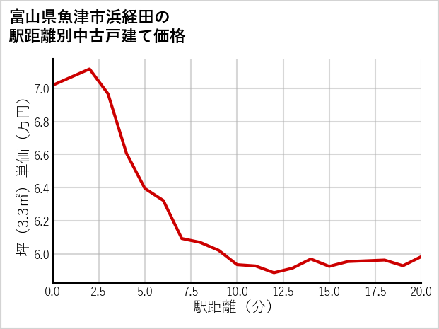 富山県魚津市浜経田の徒歩距離別の中古戸建て坪単価