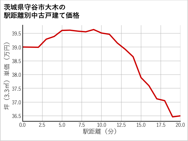 茨城県守谷市大木の徒歩距離別の中古戸建て坪単価