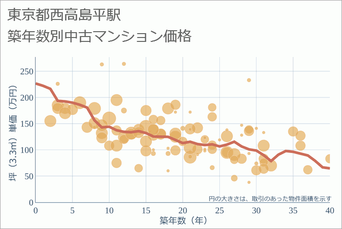 西高島平駅（東京都）の築年数別の中古マンション坪単価