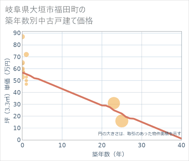 岐阜県大垣市福田町の築年数別の中古戸建て坪単価