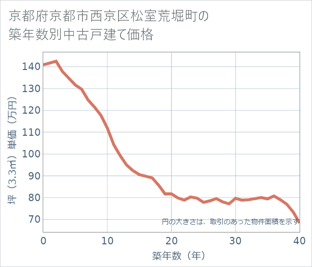 京都府京都市西京区松室荒堀町の築年数別の中古戸建て坪単価