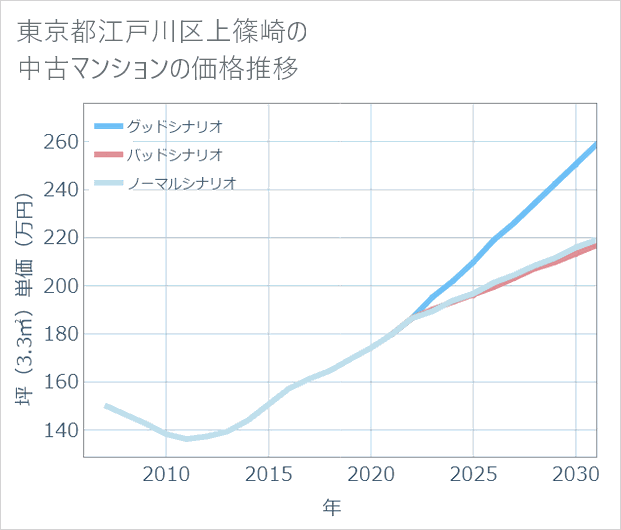 東京都江戸川区上篠崎の中古マンション価格推移