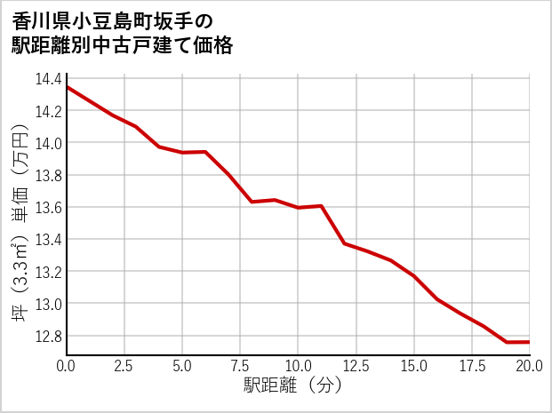 香川県小豆島町坂手の徒歩距離別の中古戸建て坪単価