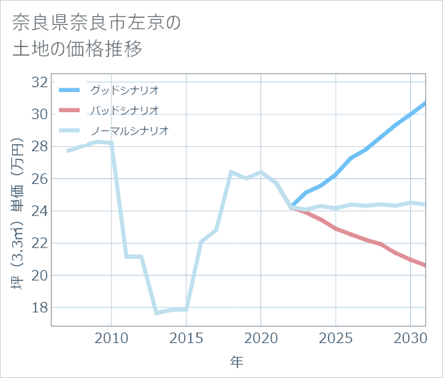 奈良県奈良市左京の土地価格推移
