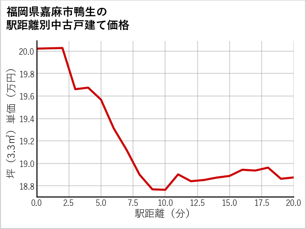 福岡県嘉麻市鴨生の徒歩距離別の中古戸建て坪単価