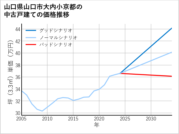 山口県山口市大内小京都の中古戸建て価格推移