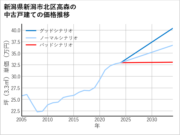 新潟県新潟市北区高森の中古戸建て価格推移